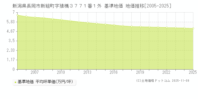 新潟県長岡市新組町字猿橋３７７１番１外 基準地価 地価推移[2005-2025]