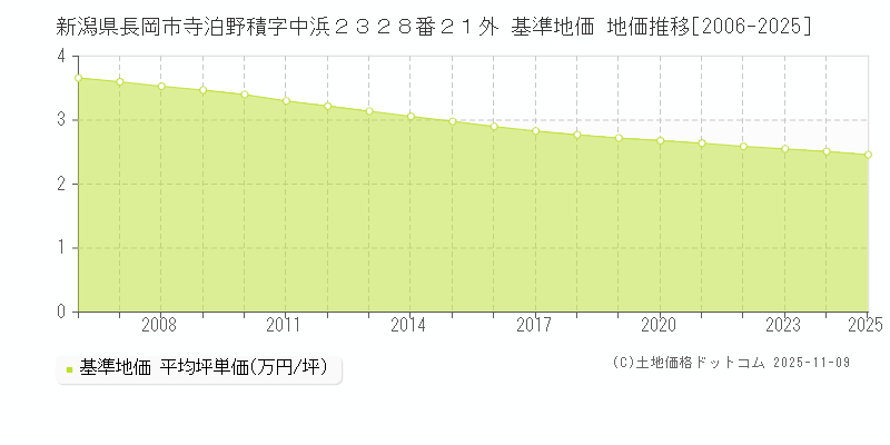 新潟県長岡市寺泊野積字中浜２３２８番２１外 基準地価 地価推移[2006-2025]