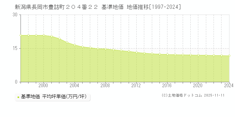 新潟県長岡市豊詰町２０４番２２ 基準地価 地価推移[1997-2024]