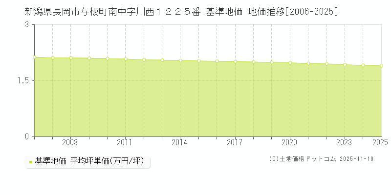 新潟県長岡市与板町南中字川西１２２５番 基準地価 地価推移[2006-2025]