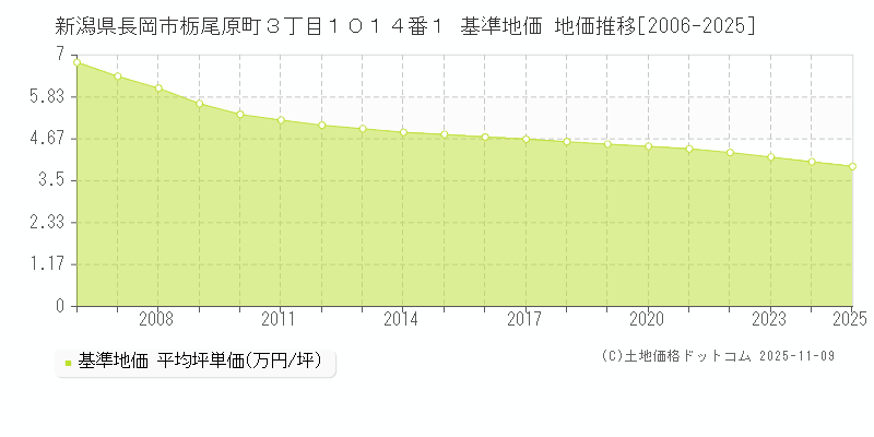 新潟県長岡市栃尾原町３丁目１０１４番１ 基準地価 地価推移[2006-2025]