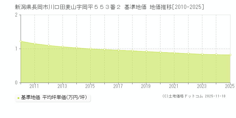 新潟県長岡市川口田麦山字岡平５５３番２ 基準地価 地価推移[2010-2025]
