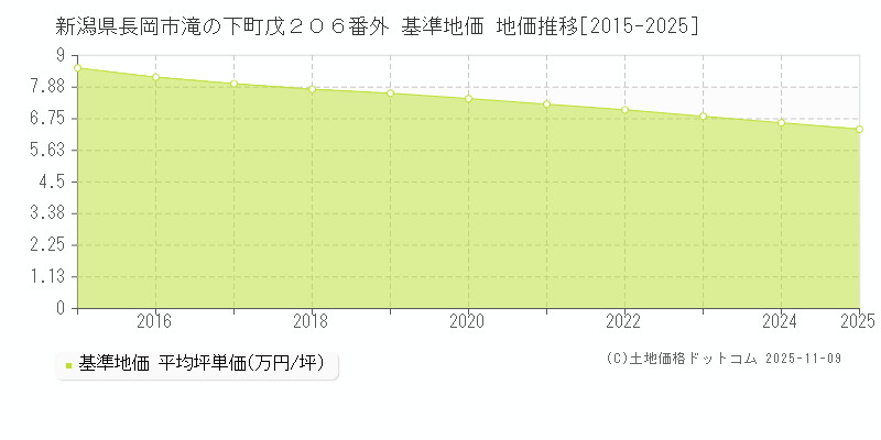 新潟県長岡市滝の下町戊２０６番外 基準地価 地価推移[2015-2025]