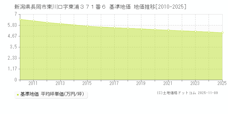 新潟県長岡市東川口字東浦３７１番６ 基準地価 地価推移[2010-2025]
