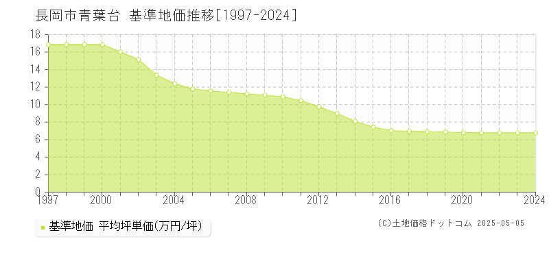 青葉台(長岡市)の基準地価推移グラフ(坪単価)[1997-2024年]