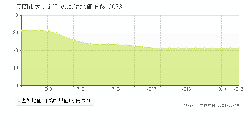 長岡市大島新町の基準地価推移グラフ 