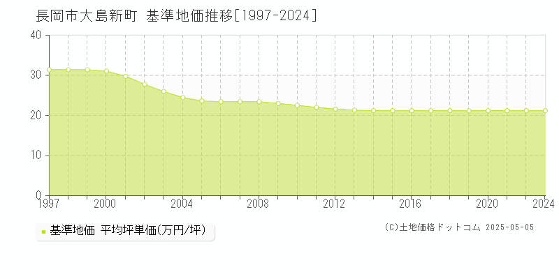 大島新町(長岡市)の基準地価推移グラフ(坪単価)[1997-2024年]
