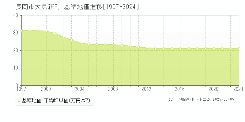 長岡市大島新町の基準地価推移グラフ 