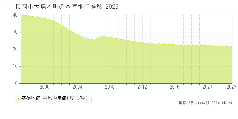 長岡市大島本町の基準地価推移グラフ 