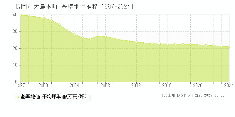 大島本町(長岡市)の基準地価推移グラフ(坪単価)[1997-2024年]