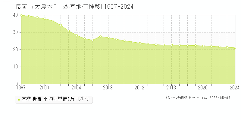 長岡市大島本町の基準地価推移グラフ 