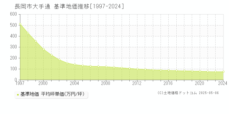大手通(長岡市)の基準地価推移グラフ(坪単価)[1997-2024年]