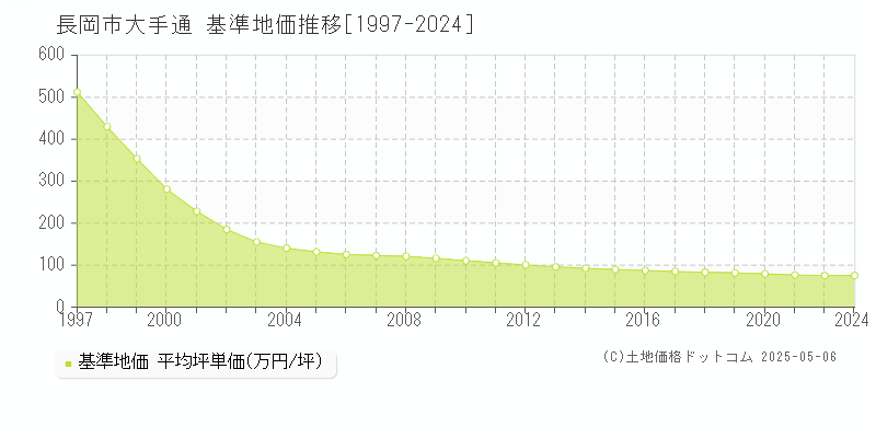 長岡市大手通の基準地価推移グラフ 