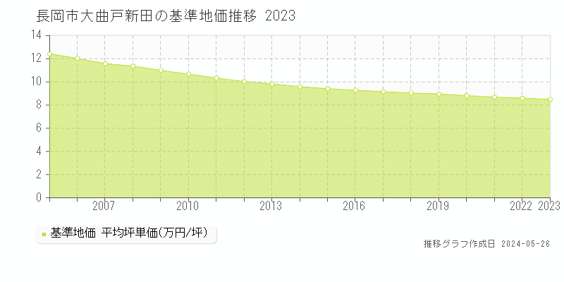 長岡市大曲戸新田の基準地価推移グラフ 