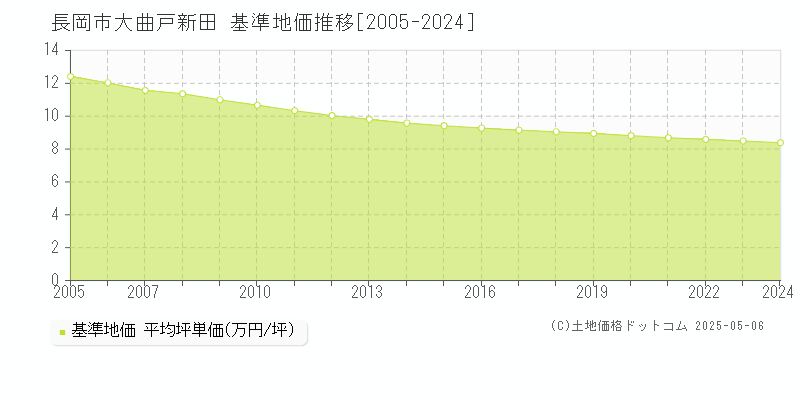 大曲戸新田(長岡市)の基準地価推移グラフ(坪単価)[2005-2024年]