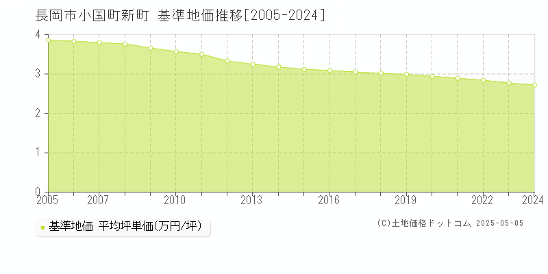 小国町新町(長岡市)の基準地価推移グラフ(坪単価)[2005-2024年]