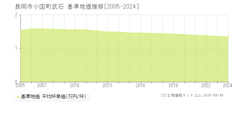 小国町武石(長岡市)の基準地価推移グラフ(坪単価)[2005-2024年]