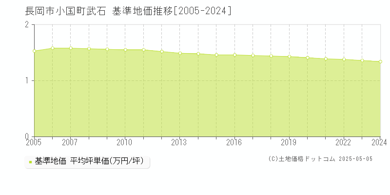 長岡市小国町武石の基準地価推移グラフ 