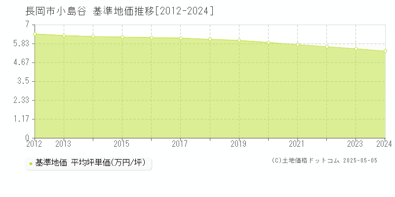 小島谷(長岡市)の基準地価推移グラフ(坪単価)[2012-2024年]