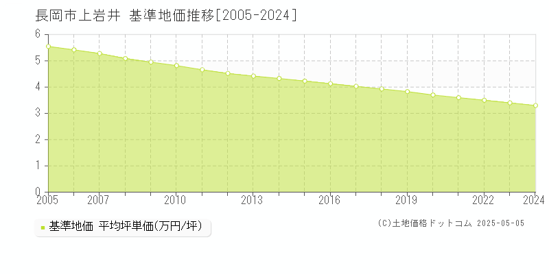 上岩井(長岡市)の基準地価推移グラフ(坪単価)[2005-2024年]