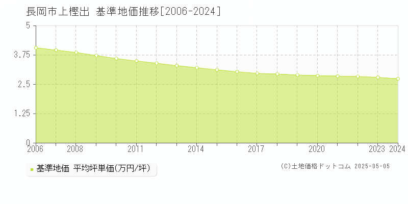 上樫出(長岡市)の基準地価推移グラフ(坪単価)[2006-2024年]