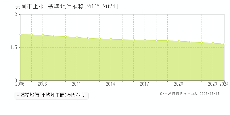 上桐(長岡市)の基準地価推移グラフ(坪単価)[2006-2024年]