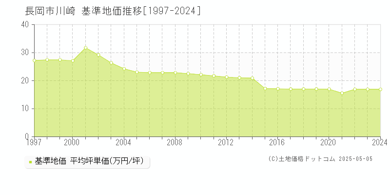 川崎(長岡市)の基準地価推移グラフ(坪単価)[1997-2024年]