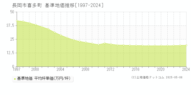 喜多町(長岡市)の基準地価推移グラフ(坪単価)[1997-2024年]