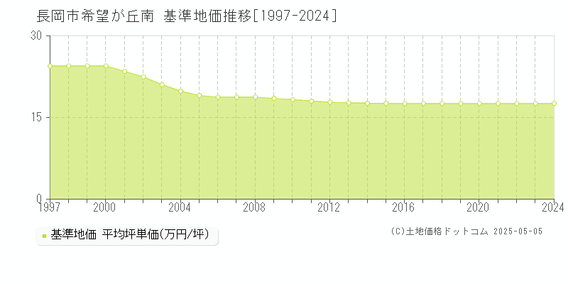希望が丘南(長岡市)の基準地価推移グラフ(坪単価)[1997-2024年]