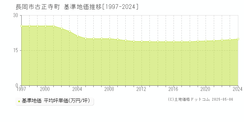 古正寺町(長岡市)の基準地価推移グラフ(坪単価)[1997-2024年]