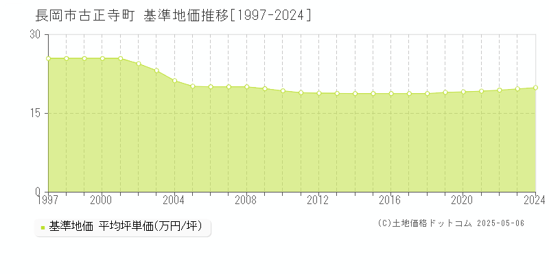 長岡市古正寺町の基準地価推移グラフ 