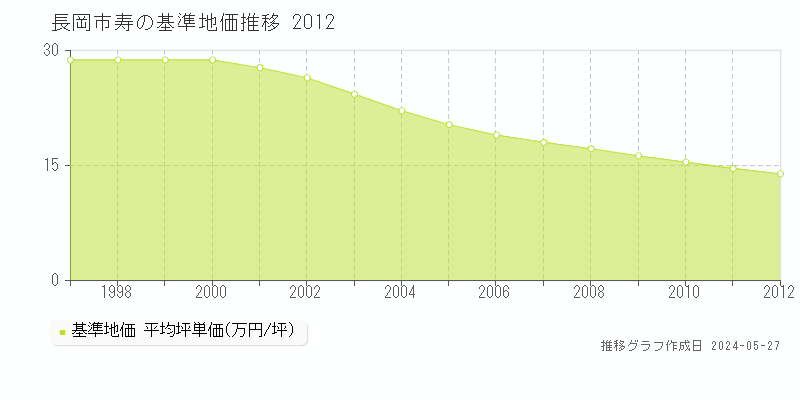 長岡市寿の基準地価推移グラフ 