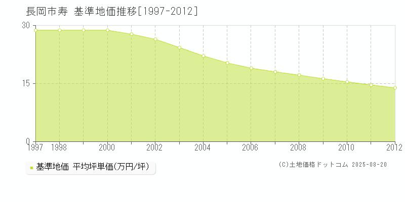 寿(長岡市)の基準地価推移グラフ(坪単価)[1997-2012年]