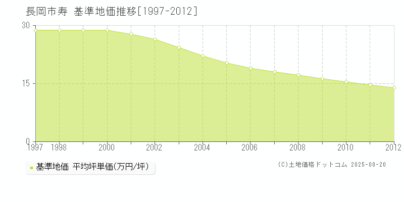 長岡市寿の基準地価推移グラフ 