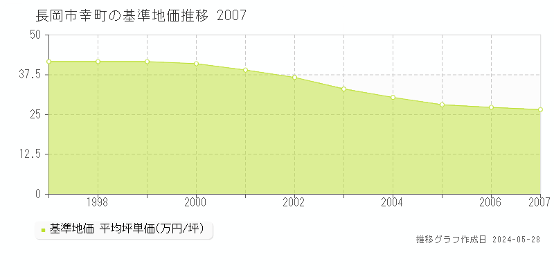 長岡市幸町の基準地価推移グラフ 