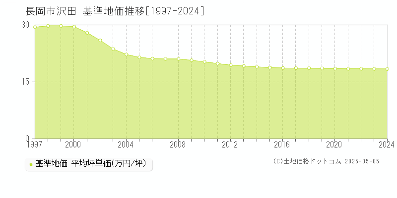 沢田(長岡市)の基準地価推移グラフ(坪単価)[1997-2024年]