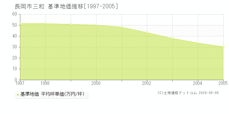 三和(長岡市)の基準地価推移グラフ(坪単価)[1997-2005年]