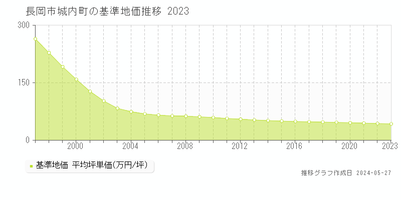 長岡市城内町の基準地価推移グラフ 