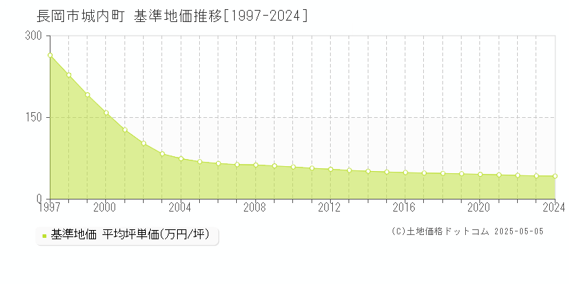 城内町(長岡市)の基準地価推移グラフ(坪単価)[1997-2024年]