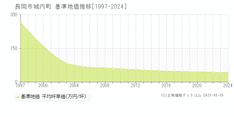 長岡市城内町の基準地価推移グラフ 