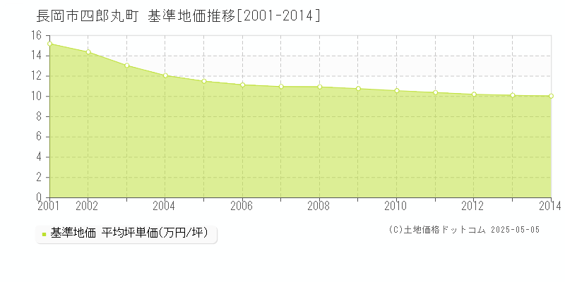 四郎丸町(長岡市)の基準地価推移グラフ(坪単価)[2001-2014年]