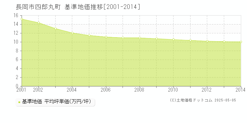 長岡市四郎丸町の基準地価推移グラフ 