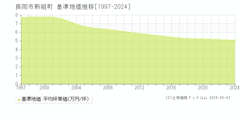 新組町(長岡市)の基準地価推移グラフ(坪単価)[1997-2024年]