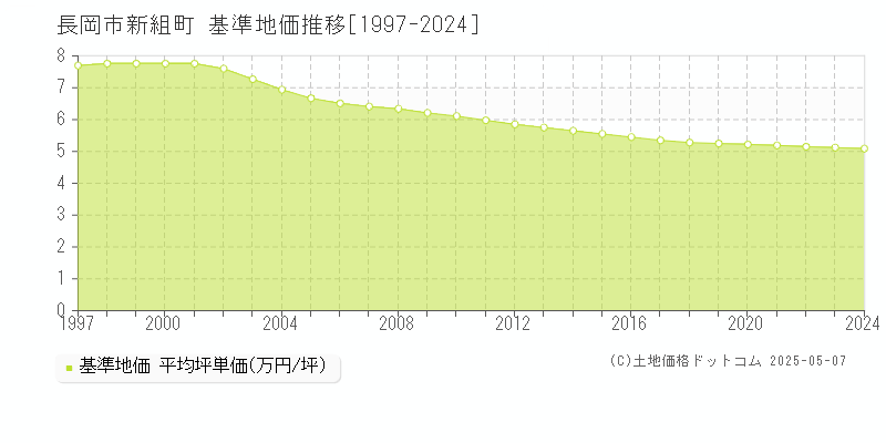 長岡市新組町の基準地価推移グラフ 