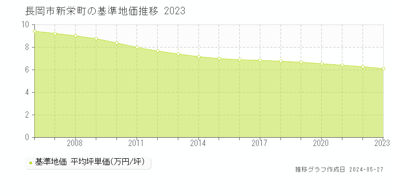 長岡市新栄町の基準地価推移グラフ 