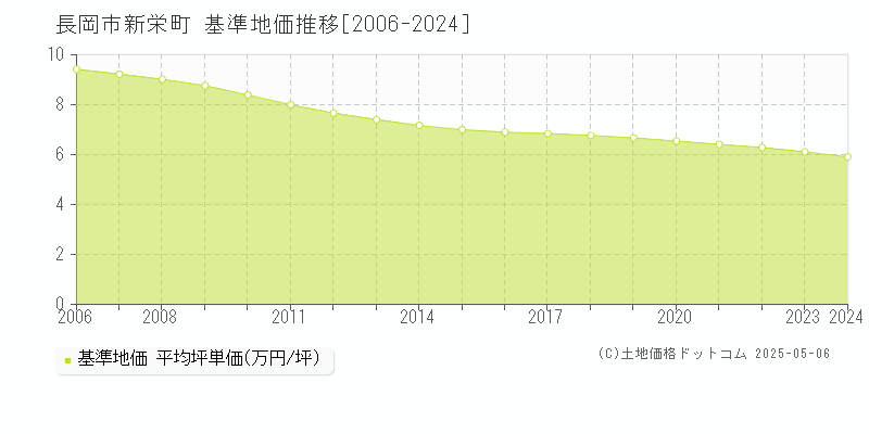新栄町(長岡市)の基準地価推移グラフ(坪単価)[2006-2024年]