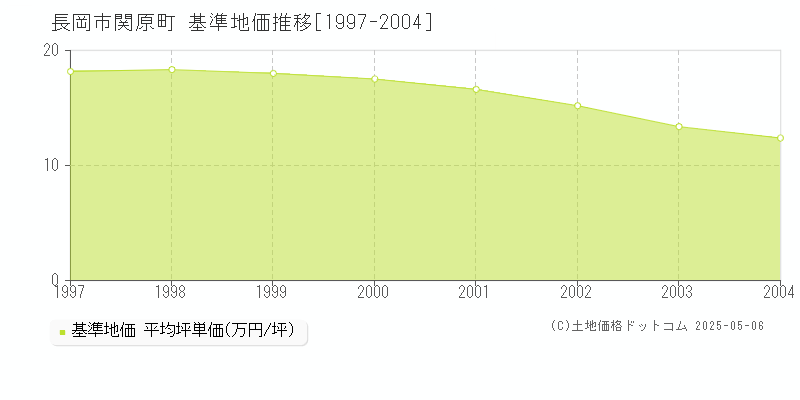 関原町(長岡市)の基準地価推移グラフ(坪単価)[1997-2004年]