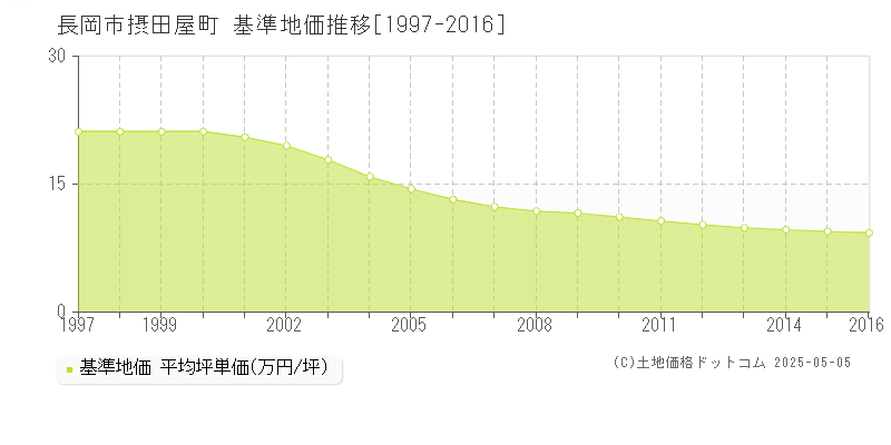 摂田屋町(長岡市)の基準地価推移グラフ(坪単価)[1997-2016年]