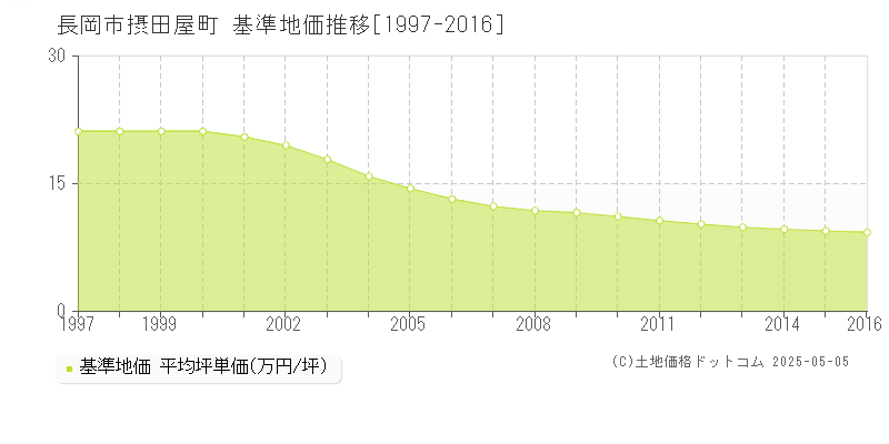 長岡市摂田屋町の基準地価推移グラフ 