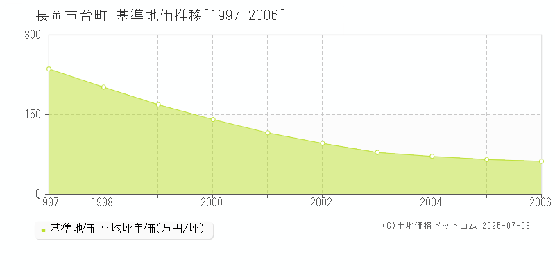 台町(長岡市)の基準地価推移グラフ(坪単価)[1997-2006年]